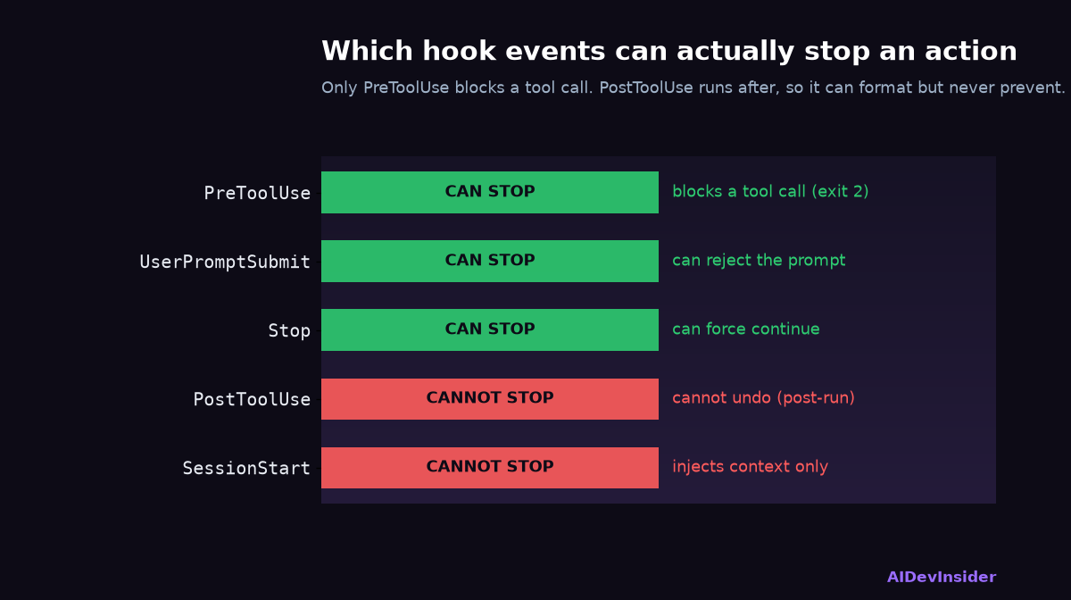 Claude Code hooks events: which can stop an action
