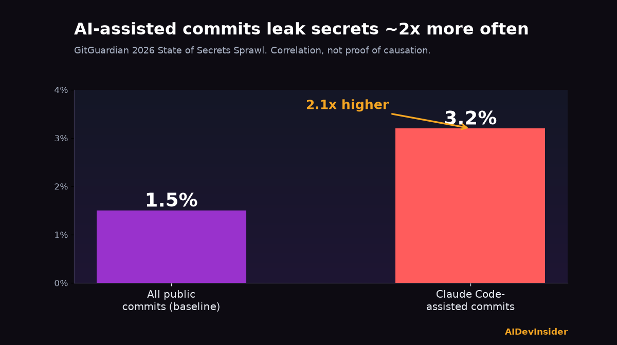 AI agent security risks: AI-assisted commits leak secrets 2.1x more than the baseline