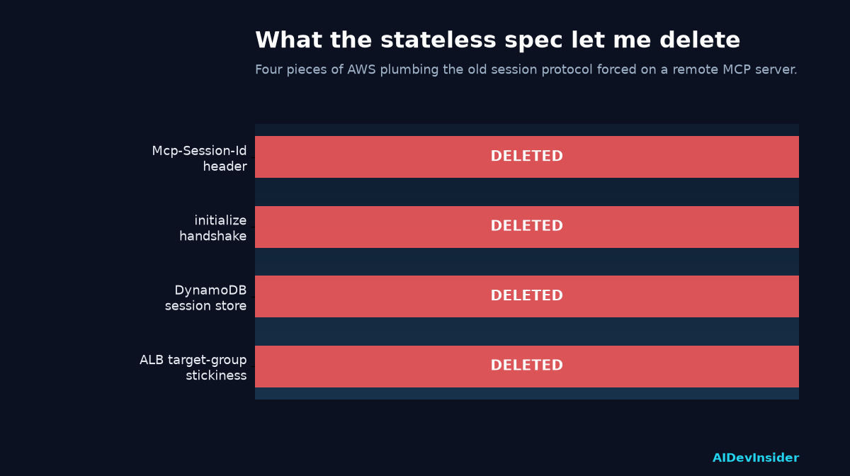 Remote MCP server stateless migration: four pieces of AWS plumbing deleted