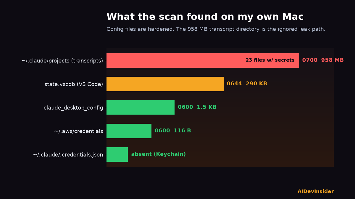 AI agent security risks scan: config files hardened but the transcript directory holds 23 files with secrets