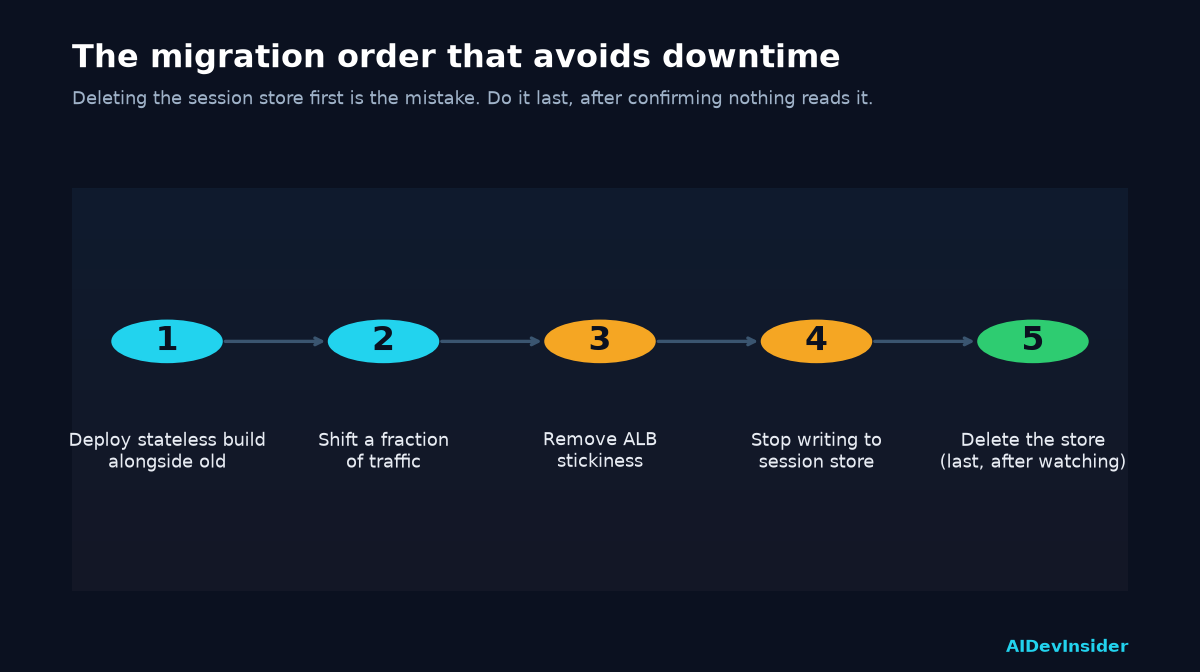 Remote MCP server migration order to avoid downtime