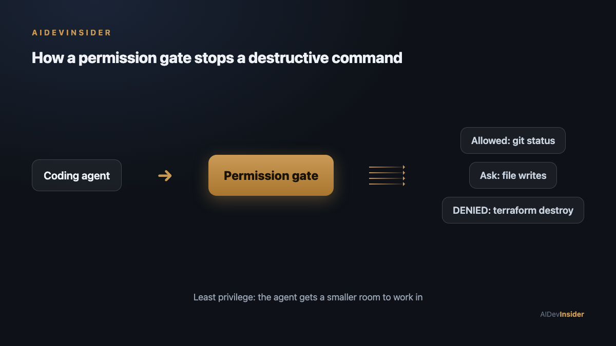 Diagram: coding agent through a permission gate that allows git status, asks on file writes, and denies terraform destroy