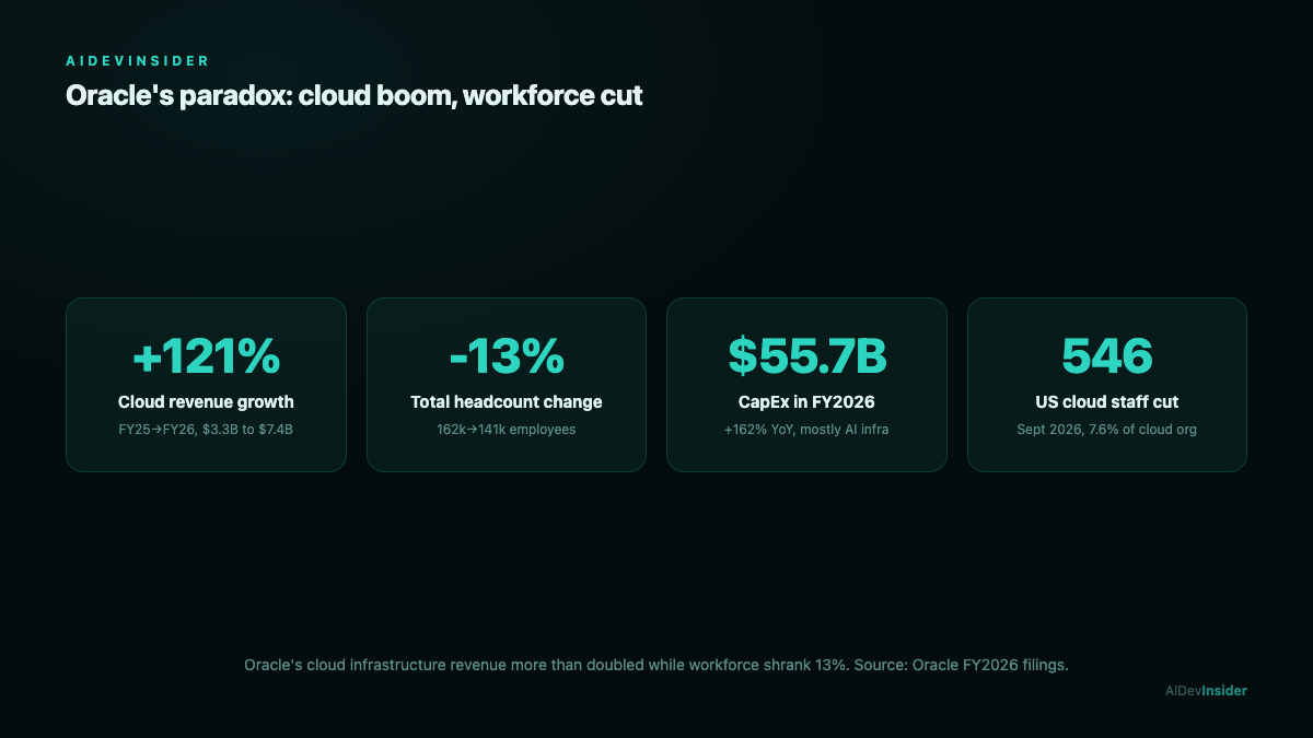 Oracle layoffs 2026 overview