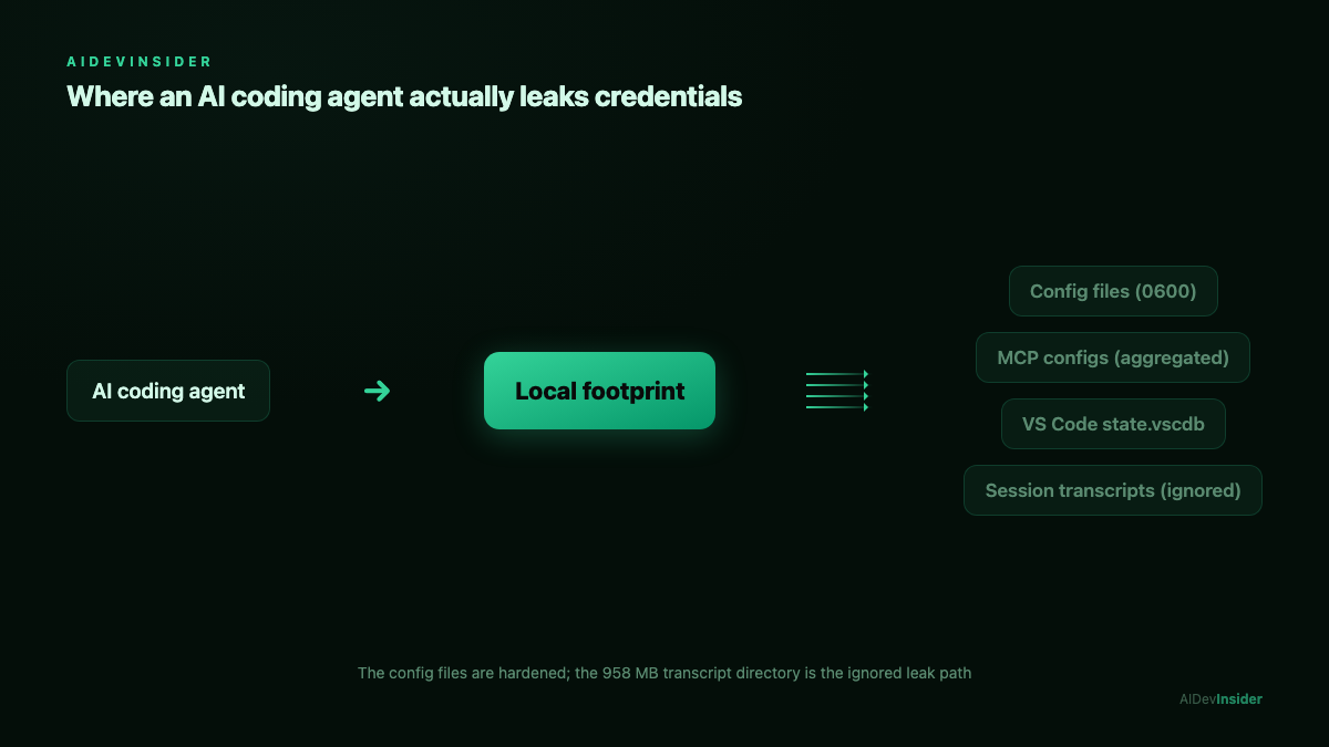 AI agent security risks diagram: where an AI coding agent leaks credentials