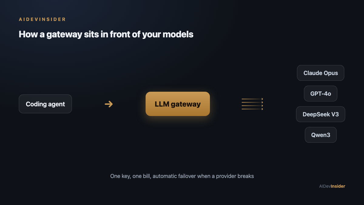 Diagram: a coding agent connects to an LLM gateway which routes to Claude Opus, GPT-4o, DeepSeek V3 and Qwen3