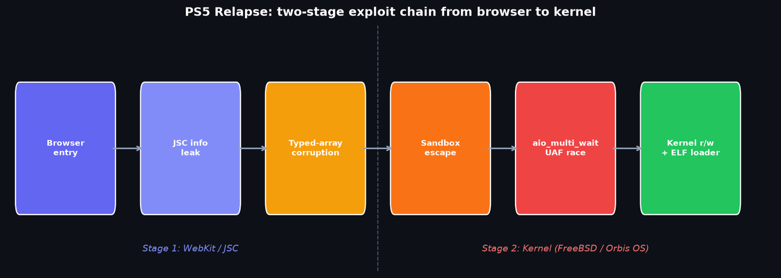 How to jailbreak PS5: Relapse two-stage exploit chain from browser entry to kernel