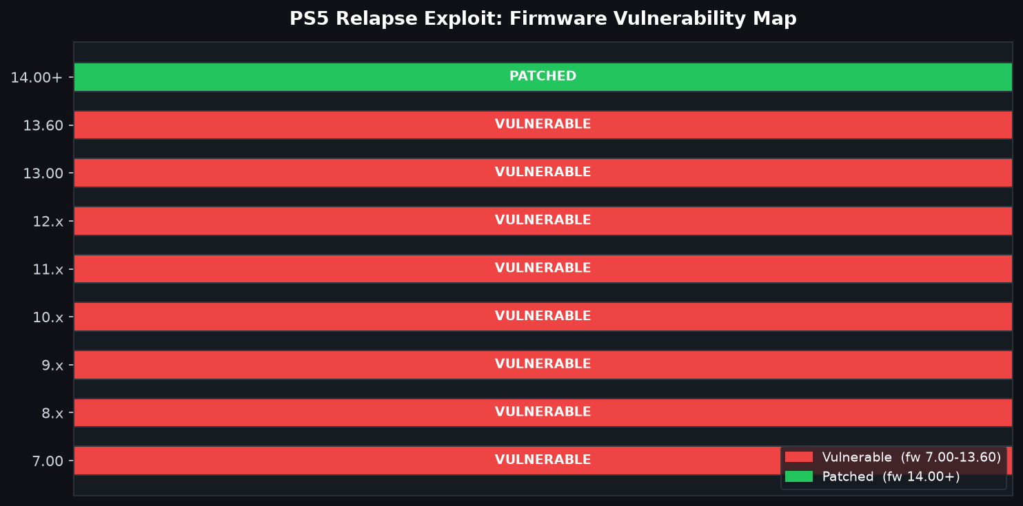 Horizontal bar chart showing PS5 firmware versions 7.00 through 14.00+ color-coded red for vulnerable and green for patched