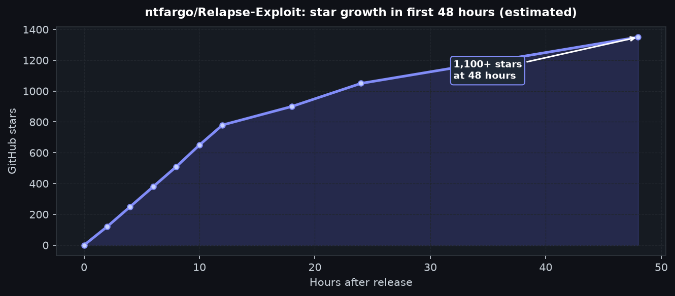 How to jailbreak PS5: Relapse exploit GitHub star growth 1100 stars in 48h