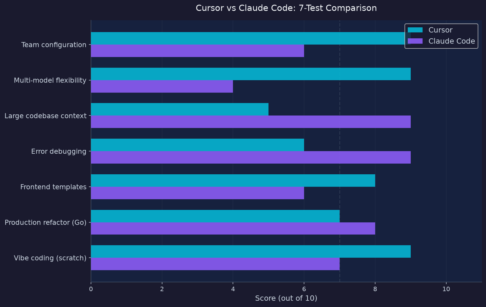 Bar chart showing 7-test comparison scores for Cursor vs Claude Code across vibe coding, debugging, context and more