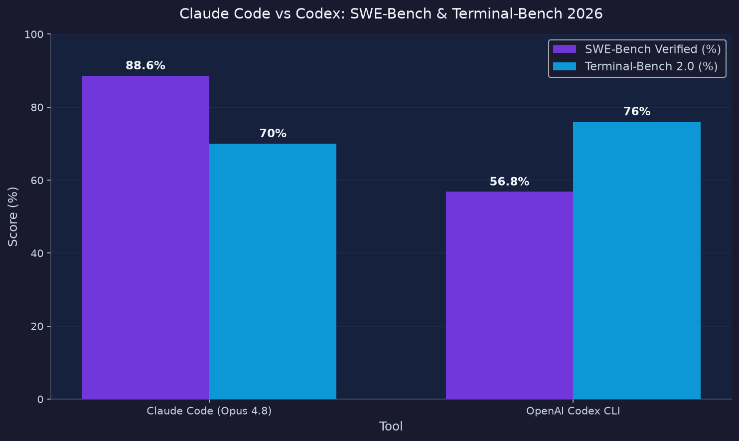SWE-Bench Verified scores: Claude Code 88.6% vs Codex CLI 56.8% in 2026 benchmark