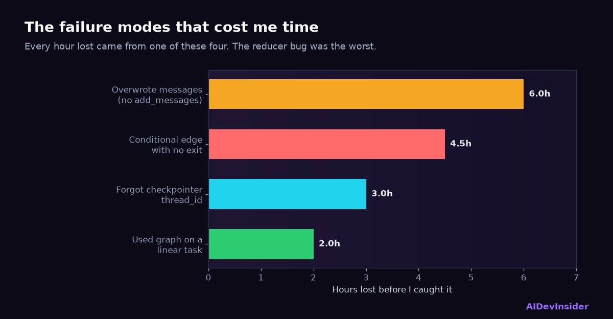 LangGraph tutorial: failure modes that cost time