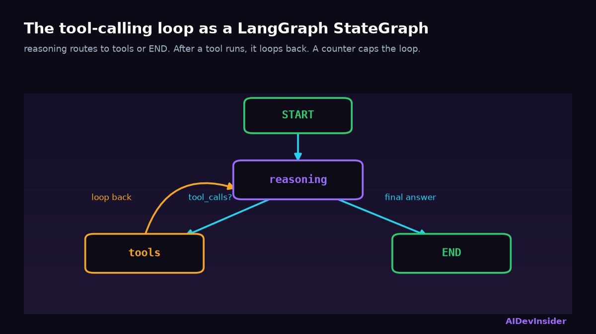 LangGraph tutorial: the tool-calling loop as a StateGraph