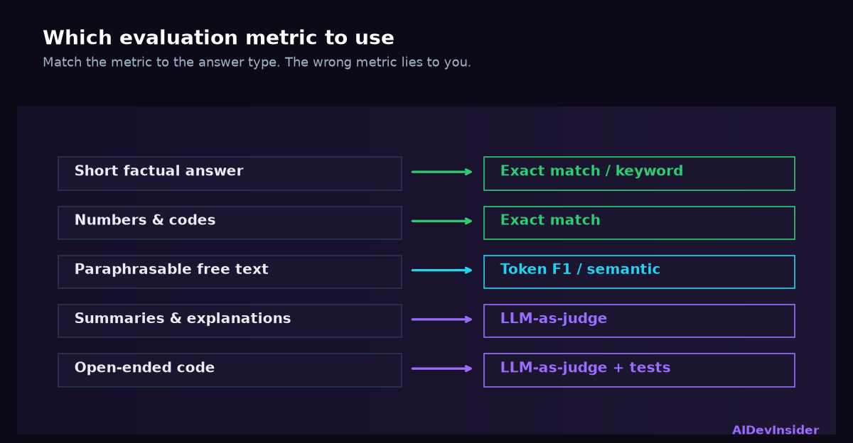 LLM evaluation metric selection guide