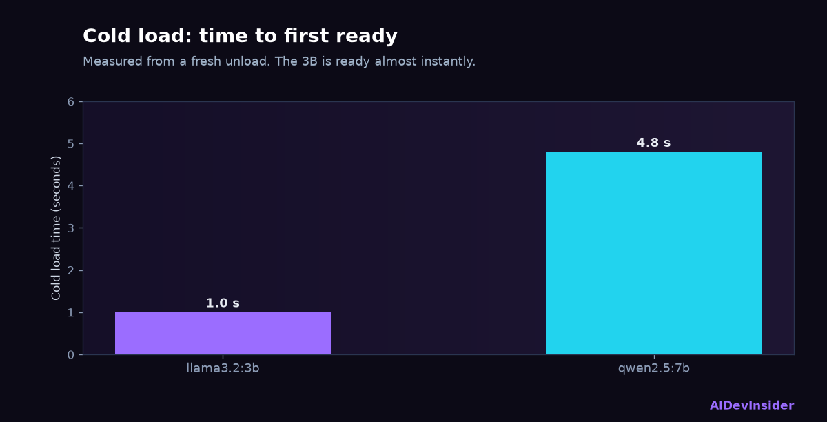 Local LLM cold load time 3B vs 7B
