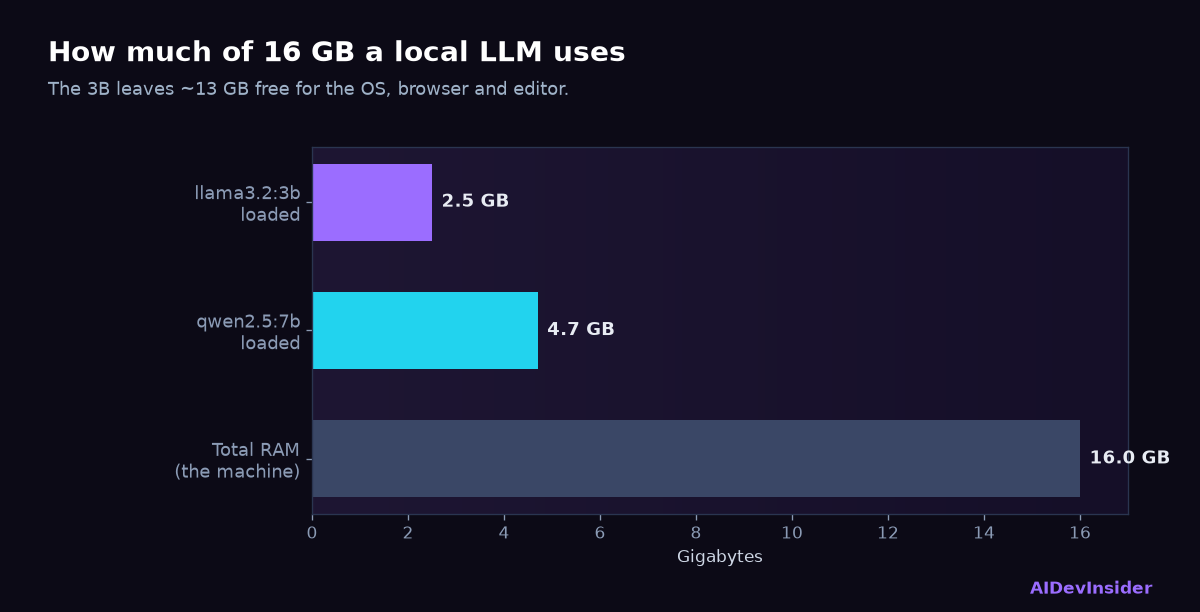 Local LLM memory footprint on 16 GB