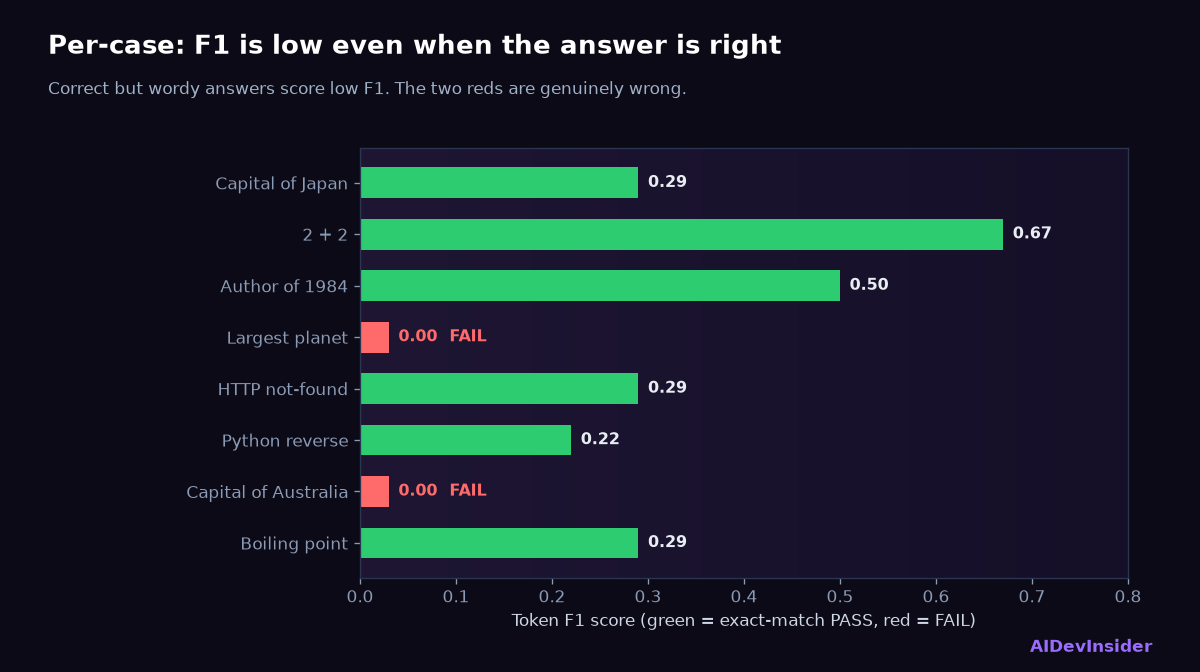 LLM evaluation per-case F1 scores