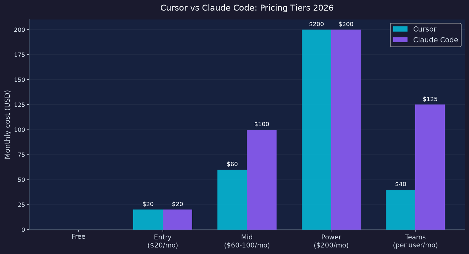 Pricing tier comparison: Cursor vs Claude Code plans from free to $200/month