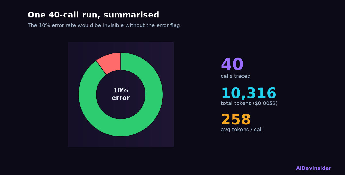 A 40-call observability run summarised