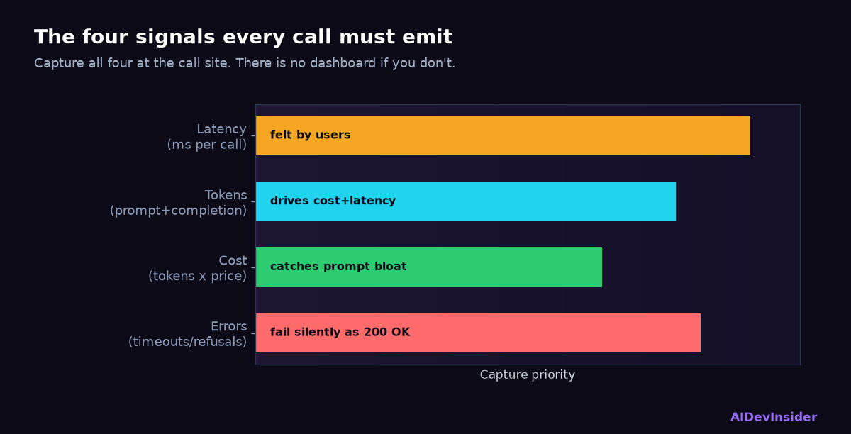 The four signals every model call must emit