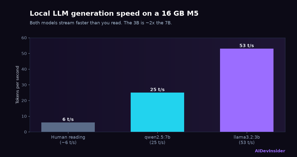 Local LLM generation speed 3B vs 7B on a 16 GB M5