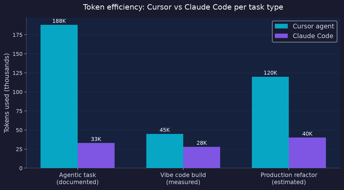 Token efficiency comparison: Cursor uses 188K tokens vs Claude Code 33K on same agentic task