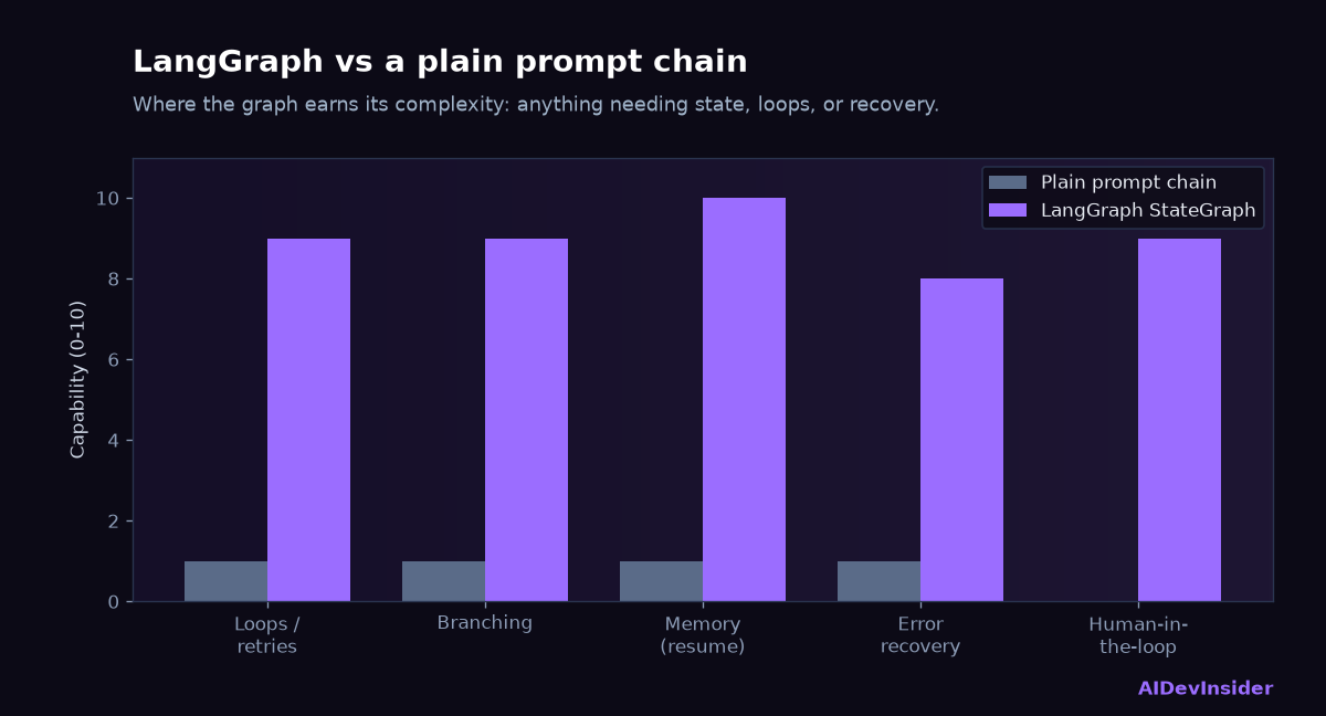 LangGraph tutorial: LangGraph vs a plain prompt chain