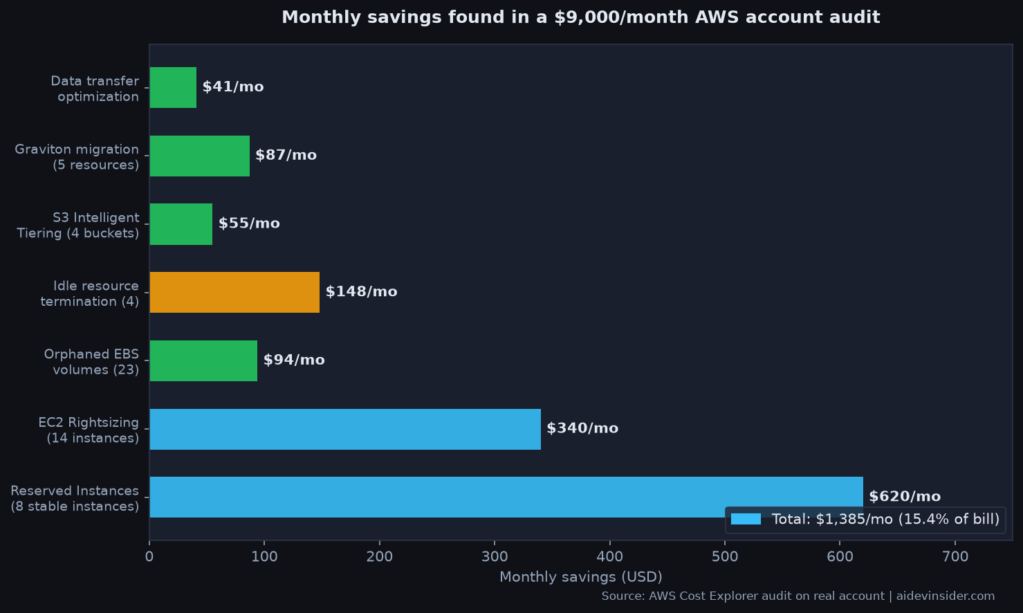 Horizontal bar chart showing monthly AWS savings by optimization strategy: Reserved Instances 20, EC2 Rightsizing 40, total ,385/month