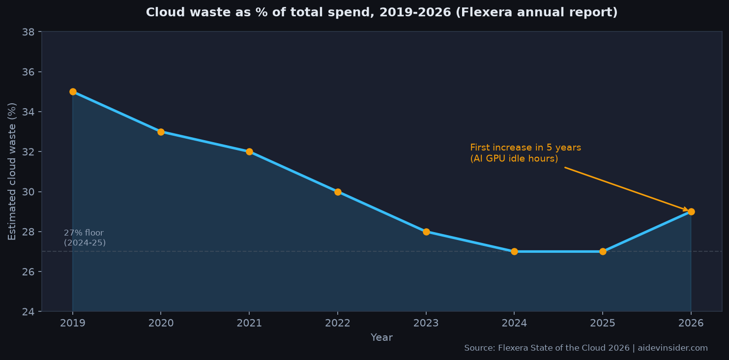 Cloud cost optimization waste trend: line chart showing cloud waste declining from 35 percent in 2019 then rising to 29 percent in 2026 due to AI GPU idle hours