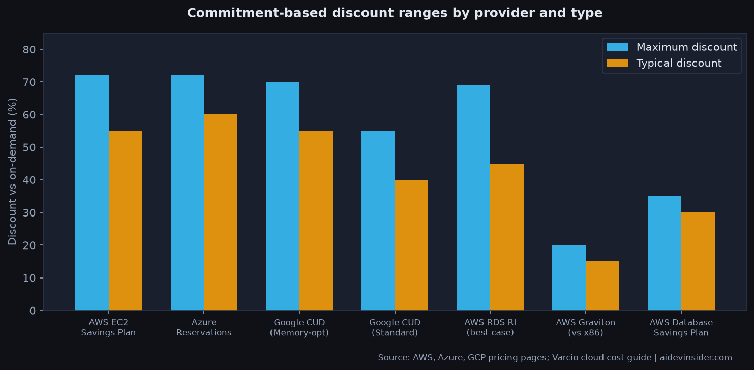 Cloud cost optimization commitment discounts: bar chart comparing maximum and typical savings across AWS EC2 Azure and Google Cloud ranging from 20 to 72 percent