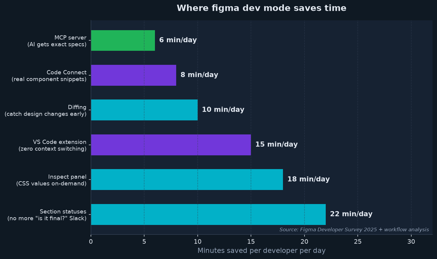Horizontal bar chart showing minutes saved per day using Figma Dev Mode features, from section statuses at 22 min to MCP server at 6 min