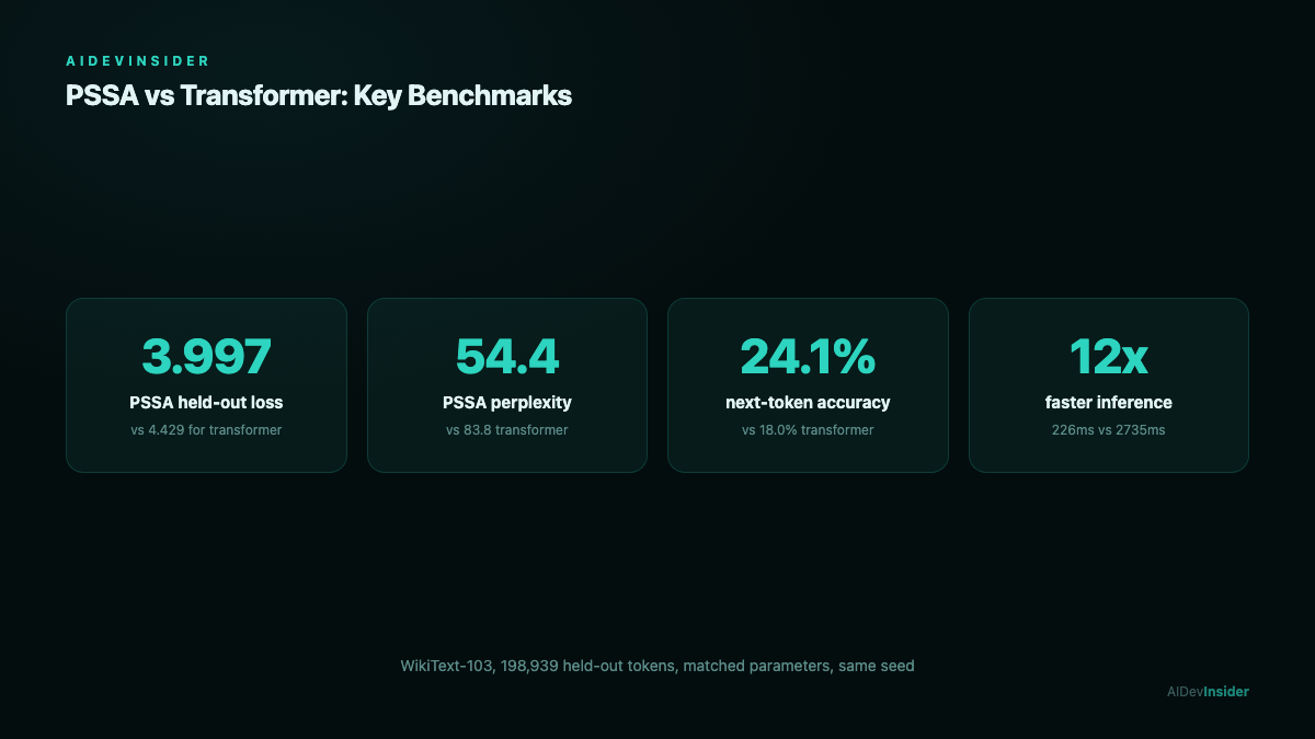 PSSA vs Transformer benchmark results: 3.997 vs 4.429 cross-entropy, 54.4 vs 83.8 perplexity, 24.1 vs 18 percent accuracy
