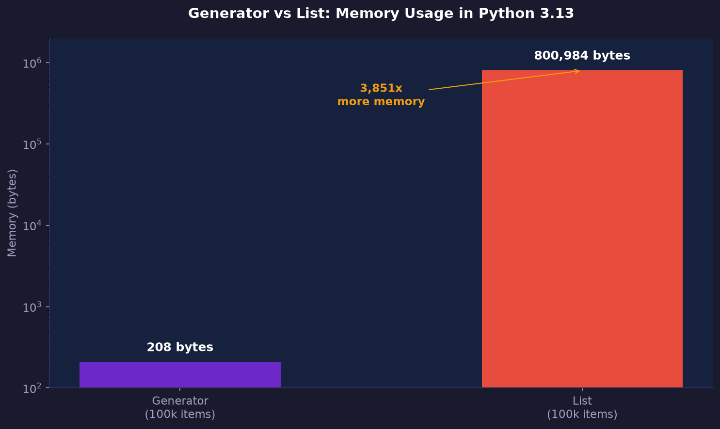 python interview questions generator vs list memory: 3851x difference measured in Python 3.13